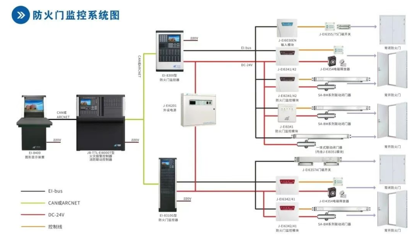 江西防火門監(jiān)控器、防火門電動(dòng)閉門器、防火門電磁釋放器、防火門門磁開關(guān)的區(qū)別及應(yīng)用?